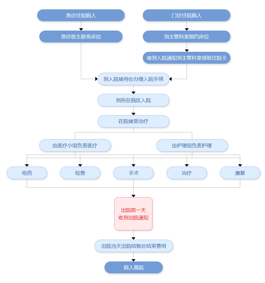 住院流程图.jpg